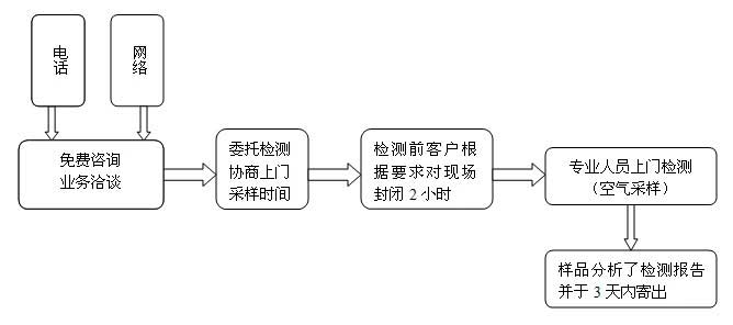 空气质量检测